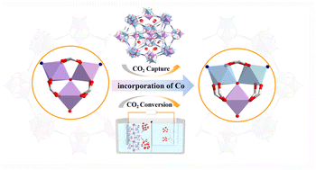 Graphical abstract: Multivariate indium–organic frameworks for highly efficient carbon dioxide capture and electrocatalytic conversion