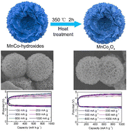 Graphical abstract: Spherical, flower-like MnCo2O4 with a hollow structure as the cathode for efficient Li-CO2 batteries