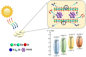 Graphical abstract: Enhancement of the properties of ZnAl-LDHs for photocatalytic nitrogen reduction reaction by controlling anion intercalation