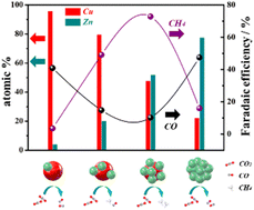 Graphical abstract: Metal–oxide heterointerface synergistic effects of copper–zinc systems for highly selective CO2-to-CH4 electrochemical conversion