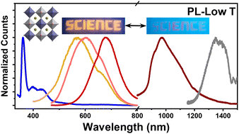 Graphical abstract: Understanding the ultraviolet, green, red, near infrared and infrared emission properties of bismuth halide double perovskite