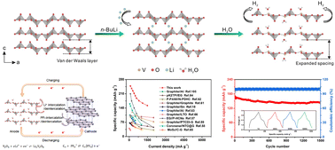 Graphical abstract: Interlayer engineering of a V2O5 anode toward high-rate and durable dual-ion batteries