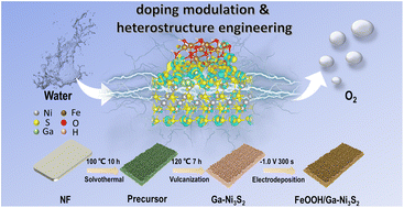 Graphical abstract: Interface engineering and heterometal-doped FeOOH/Ga-Ni3S2 nanosheet arrays for efficient electrocatalytic oxygen evolution