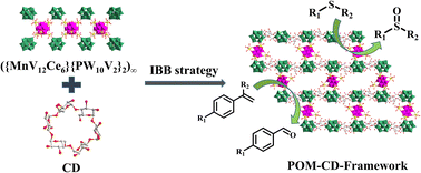 Graphical abstract: Infinite building blocks for directed self-assembly of a supramolecular polyoxometalate–cyclodextrin framework for multifunctional oxidative catalysis
