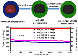 Graphical abstract: Electrochemically induced amorphous and porous VOx/N-doped carbon spheres as a cathode for advanced aqueous zinc-ion batteries