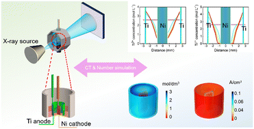 Graphical abstract: Dynamic evolution of high-temperature molten salt electrolysis of titanium under different operational conditions