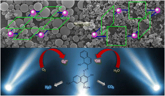 Graphical abstract: Supramolecular squares of Sn(iv)porphyrins with Re(i)-corners for the fabrication of self-assembled nanostructures performing photocatalytic degradation of Eriochrome Black T dye