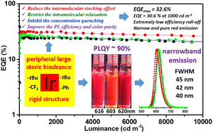 Graphical abstract: Modulating the peripheral large steric hindrance of iridium complexes for achieving narrowband emission and pure red OLEDs with an EQE up to 32.0%