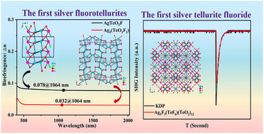 Graphical abstract: From AgTeO2F and Ag2(TeO2F2) to Ag3F3(TeF6)(TeO2)12: the first silver tellurite oxyfluorides with linear and nonlinear optical properties