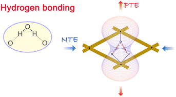 Graphical abstract: Anomalous thermal expansion of strontium squarate trihydrate induced by hydrogen-bond weakening