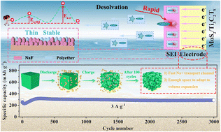 Graphical abstract: Modified reaction kinetics in ester-based electrolyte to boost sodium storage performance: a case study of MoS2/Ti3C2Tx hybrid