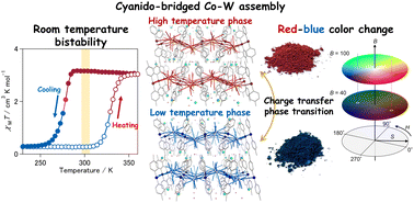 Graphical abstract: Room-temperature bistability in a cobalt-octacyanidotungstate framework showing a charge-transfer phase transition with a red-blue color change