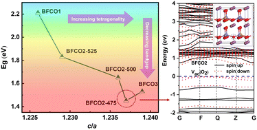 Graphical abstract: Bandgap engineering strategy through chemical strain and oxygen vacancies in super-tetragonal BiFeO3 epitaxial films