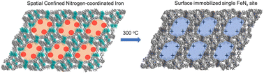 Graphical abstract: Surface immobilization of nitrogen-coordinated iron atoms: a facile and efficient strategy toward MNC sites with superior catalytic activities