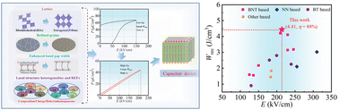Graphical abstract: Ultrahigh energy-storage density of a lead-free 0.85Bi0.5Na0.5TiO3–0.15Ca(Nb0.5Al0.5)O3 ceramic under low electric fields