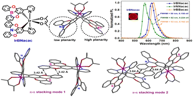 Graphical abstract: A narrowband red-emitting asymmetric iridium(iii) complex featuring B- and N-embedded π-conjugation units: structure, photophysics and OLED application