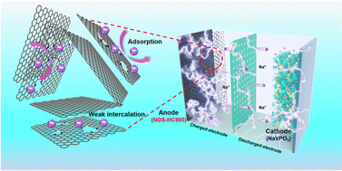 Graphical abstract: Nitrogen/oxygen/sulfur tri-doped hard carbon nanospheres derived from waste tires with high sodium and potassium anodic performances