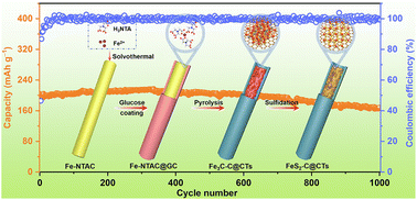 Graphical abstract: Impregnating ultrafine FeS2 nanoparticles within hierarchical carbon tubes for advanced potassium-ion batteries