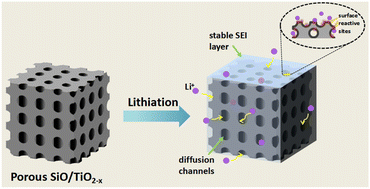 Graphical abstract: Deficient TiO2−x coated porous SiO anodes for high-rate lithium-ion batteries