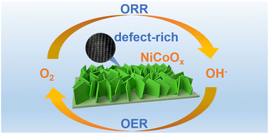 Graphical abstract: An ultrathin defect-rich nickel–cobalt oxide nanosheet array for enhanced bifunctional oxygen electrocatalysis