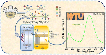 Graphical abstract: Cesium manganese halide perovskite-analogue nanocrystals with highly efficient energy conversion for flexible multifunctional fibers