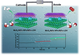 Graphical abstract: Synergistic effects of MoS2-decorated in situ NiFe nanoalloys/NiFe-LDH with superhydrophilicity for electrocatalytic overall water splitting