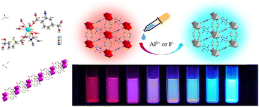 Graphical abstract: A ratiometric fluorescent probe based on a dual-ligand lanthanide metal–organic framework (MOF) for sensitive detection of aluminium and fluoride ions in river and tap water