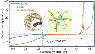Graphical abstract: A highly durable zinc-air battery from a directly integrated FexNC@NiFe(OH)x bifunctional catalyst