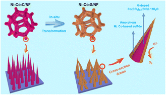 Graphical abstract: Surface reconstructing hierarchical structures as robust sulfion oxidation catalysts to produce hydrogen with ultralow energy consumption