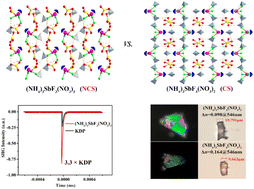 Graphical abstract: Low temperature molten salt synthesis of noncentrosymmetric (NH4)3SbF3(NO3)3 and centrosymmetric (NH4)3SbF4(NO3)2