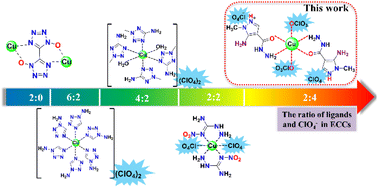 Graphical abstract: Preparation of multi-functional type coordination compounds: spanning the quantitative restriction of oxidizing groups