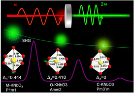 Graphical abstract: Insights into the mechanism of the symmetry dependent SHG properties in low dimensional KNbO3 structures