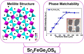 Graphical abstract: Melilite oxychalcogenide Sr2FeGe2OS6: a phase-matching IR nonlinear optical material realized by isomorphous substitution