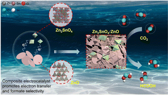 Graphical abstract: Electrochemical conversion of CO2 into HCOO− in a synergistic manner by a nanocomposite of Zn2SnO4/ZnO