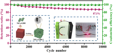 Graphical abstract: NiCo layered double hydroxide nanocages for high-performance asymmetric supercapacitors