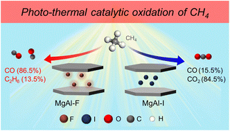 Graphical abstract: Electronic structure regulation of halogen anion-intercalated MgAl-LDH for highly selective photothermal oxidation of CH4