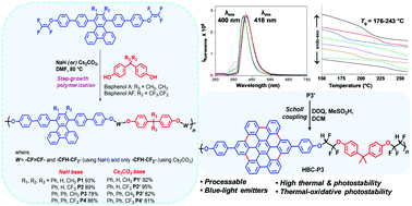 Graphical abstract: Triphenylene containing blue-light emitting semi-fluorinated aryl ether polymers with excellent thermal and photostability