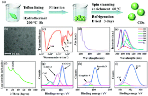 Graphical abstract: Memristors based on carbon dots for learning activities in artificial biosynapse applications