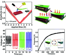 Graphical abstract: Bifunctional NiFe LDH as a piezoelectric nanogenerator and asymmetric pseudo-supercapacitor