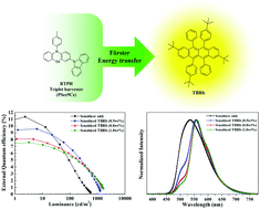 Graphical abstract: Purely organic phosphor sensitization for efficiency improvement in yellow fluorescent organic light-emitting diodes