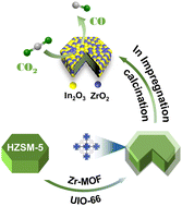 Graphical abstract: MOF-derived bimetallic core–shell catalyst HZSM-5@ZrO2–In2O3: high CO2 conversion in reverse water gas shift reaction