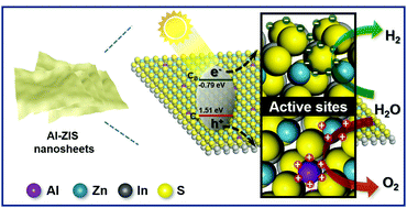 Graphical abstract: Heteroatom-induced domain electrostatic potential difference in ZnIn2S4 nanosheets for efficient charge separation and boosted photocatalytic overall water splitting