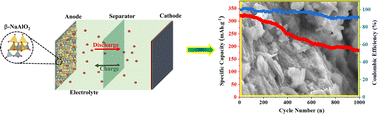 Graphical abstract: Solid-state synthesis of β-NaAlO2 nanoflakes as an anode material for high-performance sodium-ion batteries