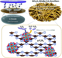 Graphical abstract: Thermotolerant and Li2Sn-trapped/converted separators enabled by NiFe2O4 quantum dots/g-C3N4 nanofiber interlayers: toward more practical Li–S batteries