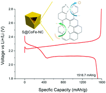 Graphical abstract: A N-Rich porous carbon nanocube anchored with Co/Fe dual atoms: an efficient bifunctional catalytic host for Li–S batteries