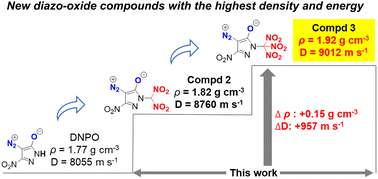 Graphical abstract: Achieving the highest density and energy within diazo-oxide compounds
