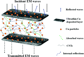 Graphical abstract: Ultrathin and flexible hybrid films decorated by copper nanoparticles with a sandwich-like structure for electromagnetic interference shielding
