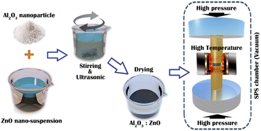 Graphical abstract: Effects of sintering temperature on thermoelectric figure of merit of trace Al2O3 doped n-type ZnO nanocomposites