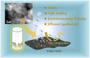 Graphical abstract: Engineering of anchor sites and reaction time to efficiently synthesize high loading and stable sub-nanocluster catalysts