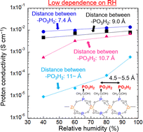 Graphical abstract: Low humidity dependence of proton conductivity in modified zirconium(iv)-hydroxy ethylidene diphosphonates